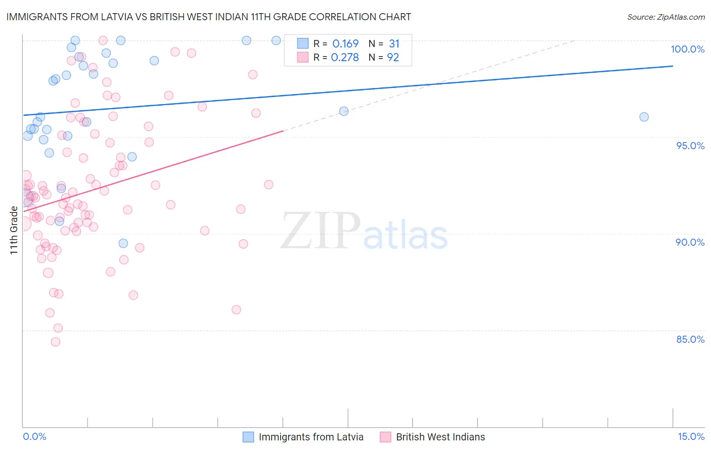 Immigrants from Latvia vs British West Indian 11th Grade