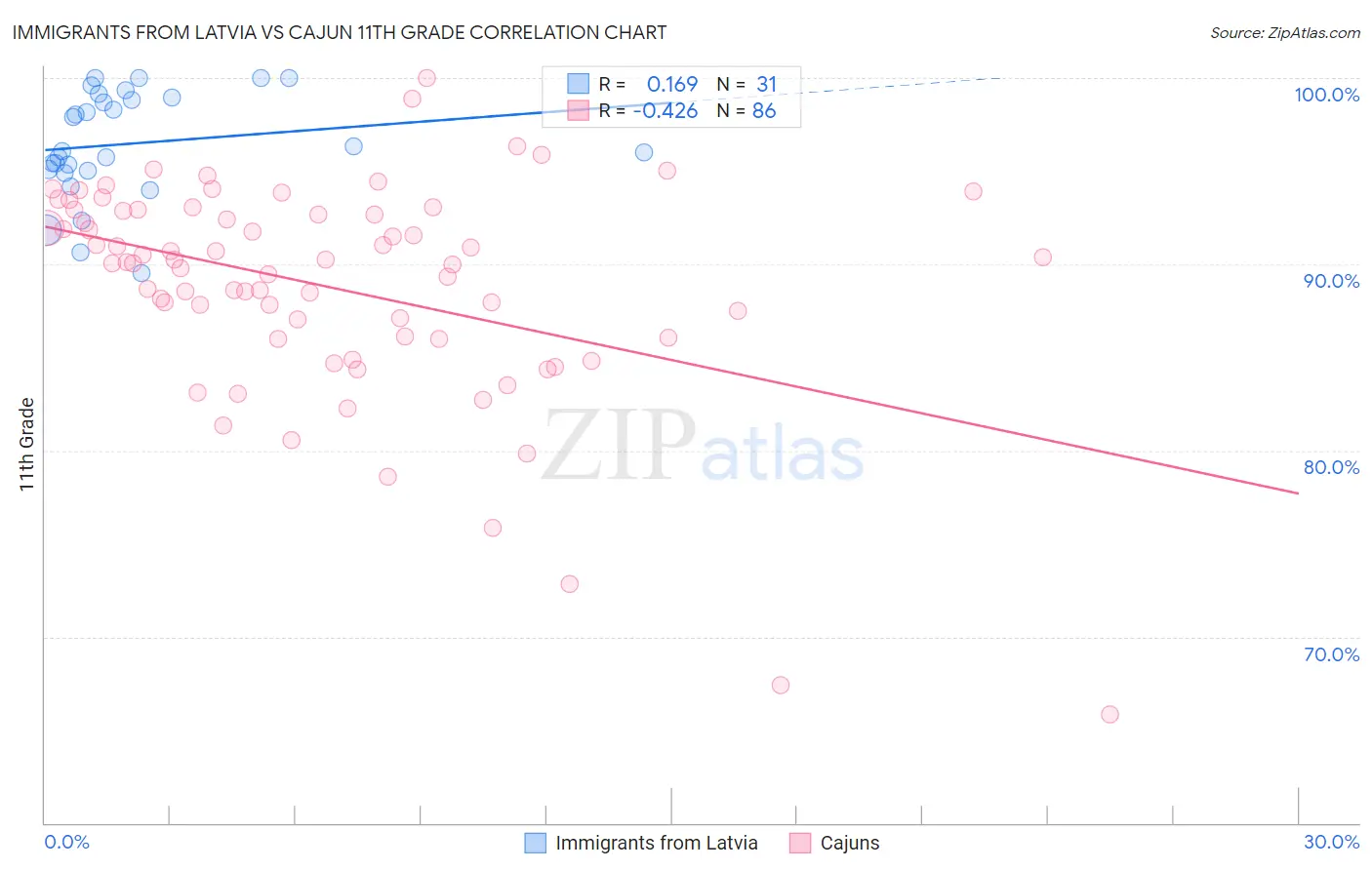 Immigrants from Latvia vs Cajun 11th Grade