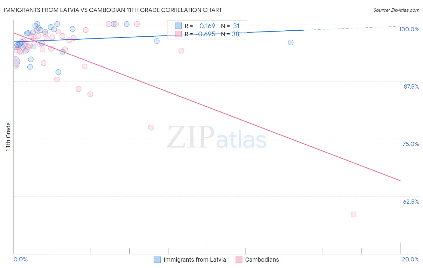 Immigrants from Latvia vs Cambodian 11th Grade