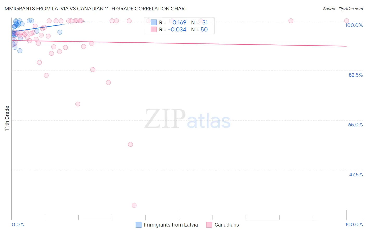 Immigrants from Latvia vs Canadian 11th Grade