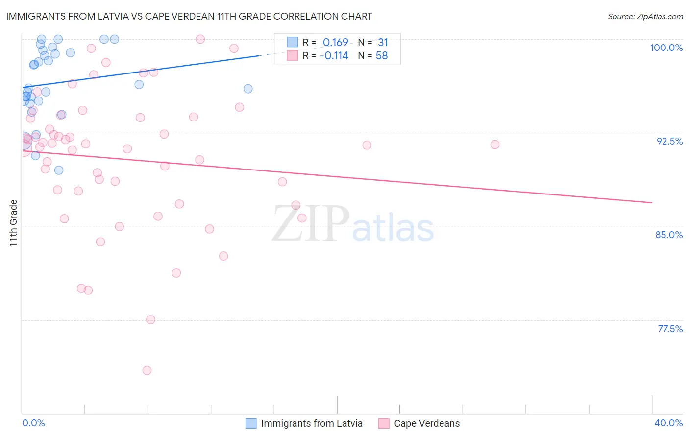 Immigrants from Latvia vs Cape Verdean 11th Grade