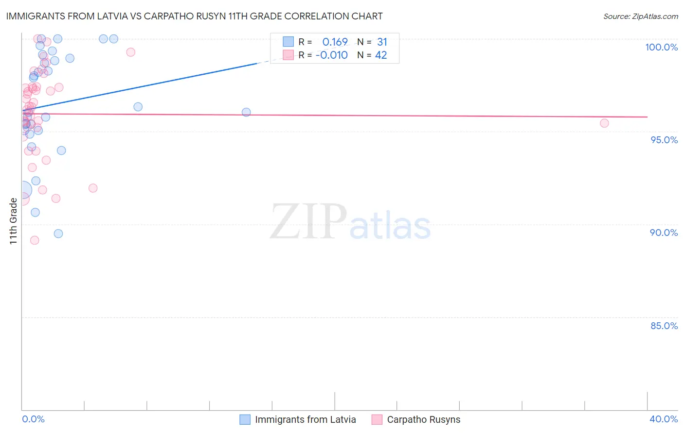 Immigrants from Latvia vs Carpatho Rusyn 11th Grade