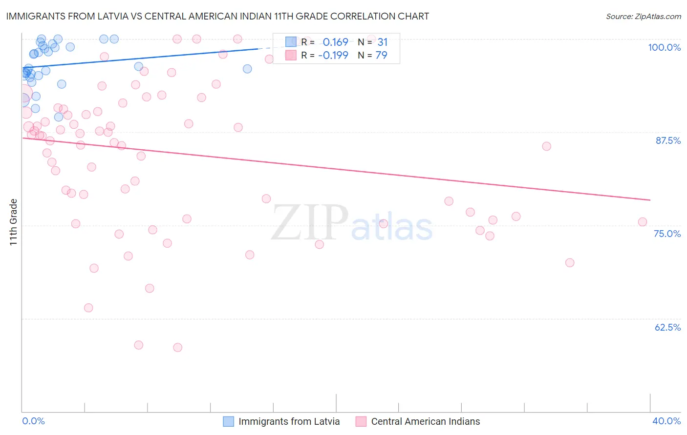 Immigrants from Latvia vs Central American Indian 11th Grade