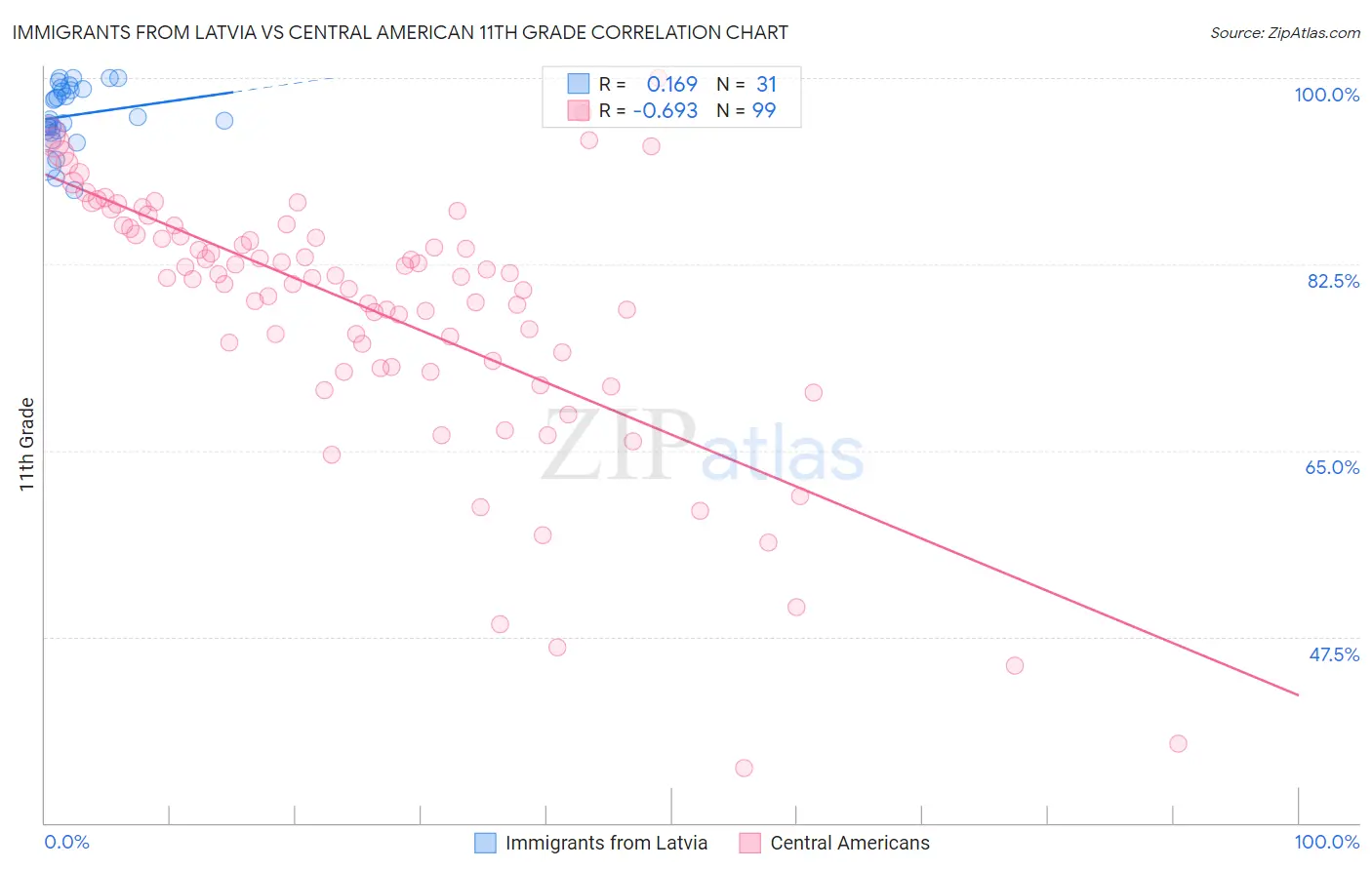 Immigrants from Latvia vs Central American 11th Grade