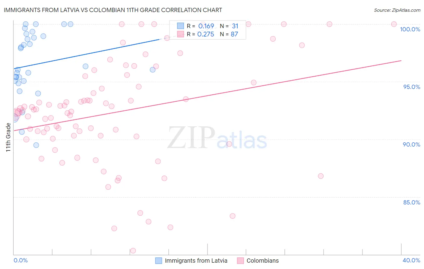 Immigrants from Latvia vs Colombian 11th Grade