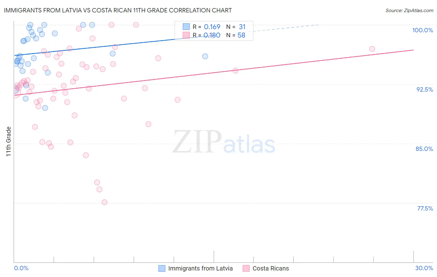 Immigrants from Latvia vs Costa Rican 11th Grade