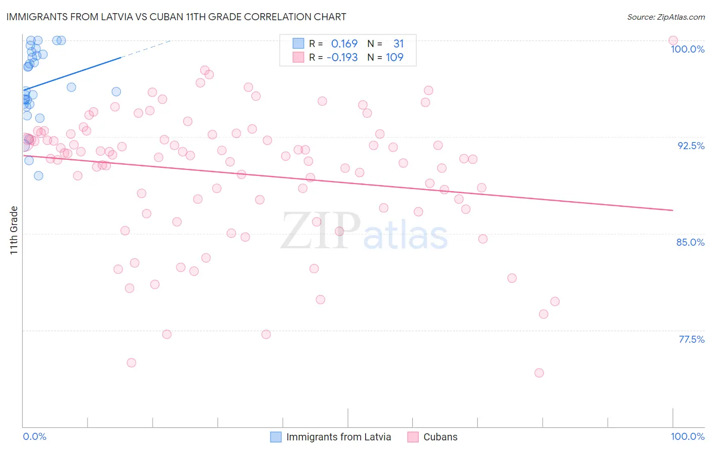 Immigrants from Latvia vs Cuban 11th Grade