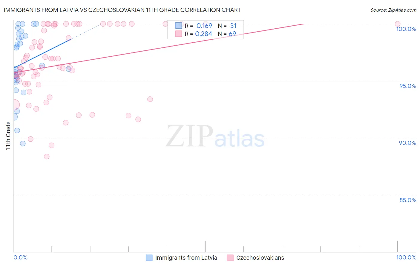 Immigrants from Latvia vs Czechoslovakian 11th Grade