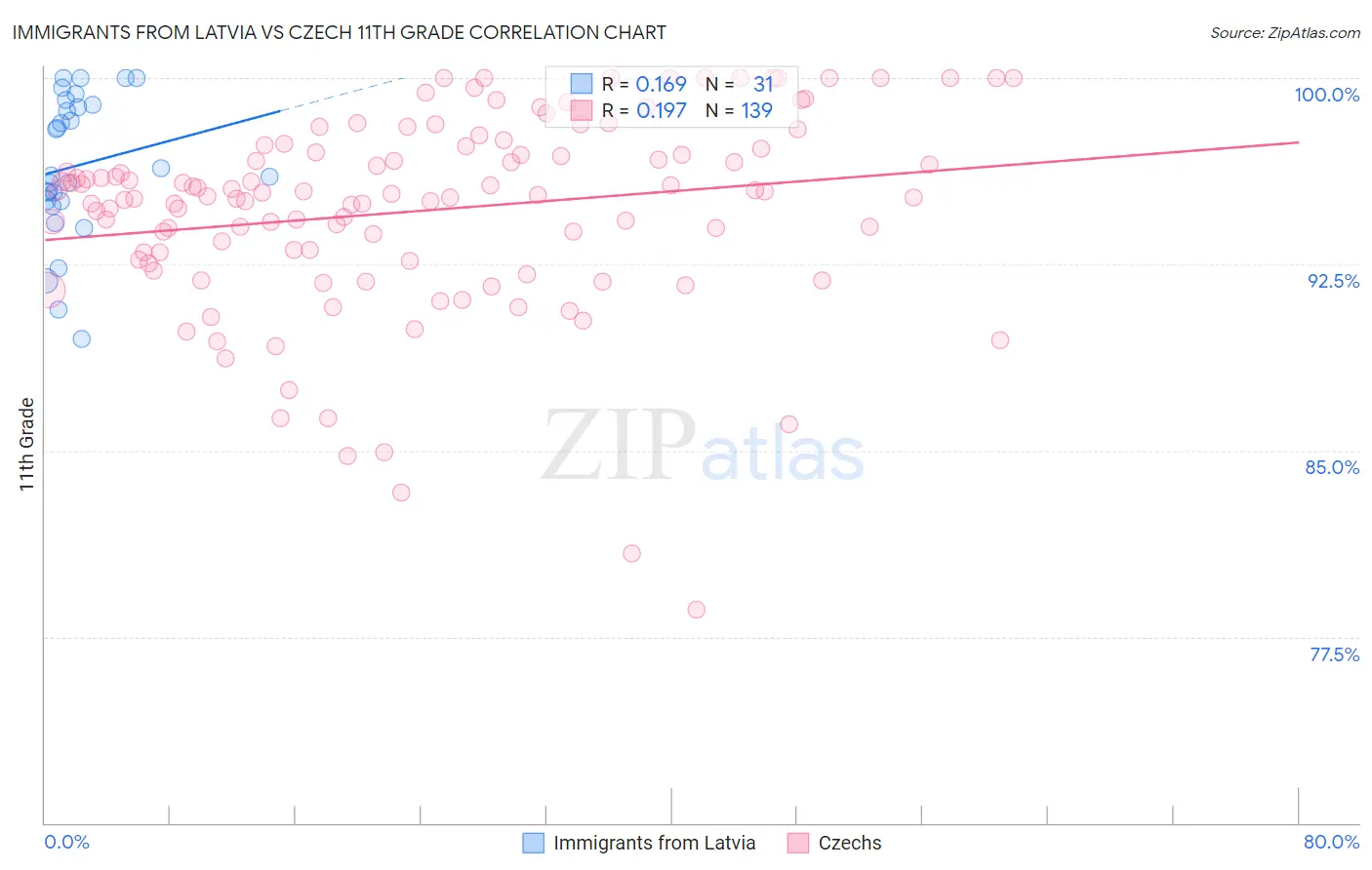 Immigrants from Latvia vs Czech 11th Grade