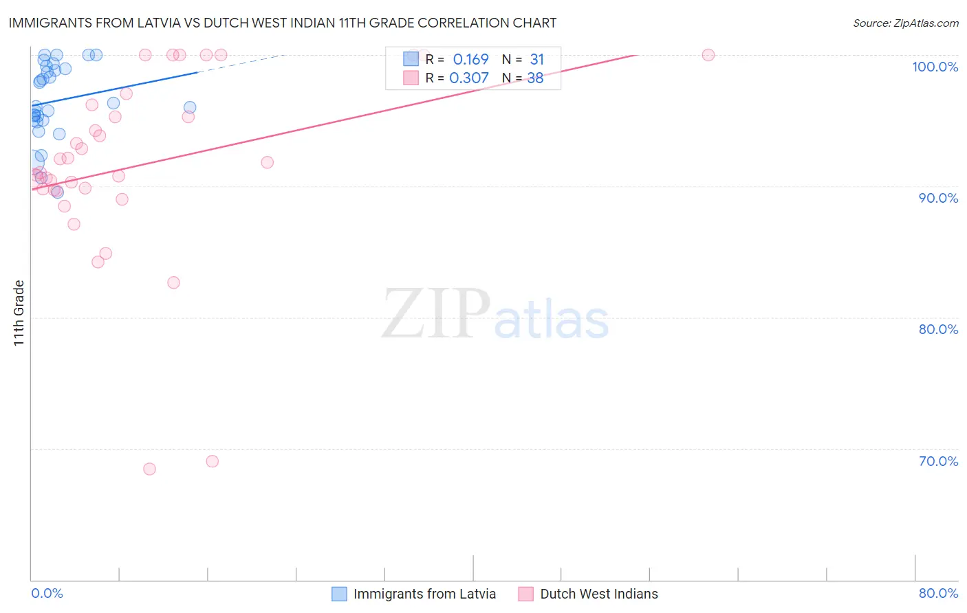 Immigrants from Latvia vs Dutch West Indian 11th Grade