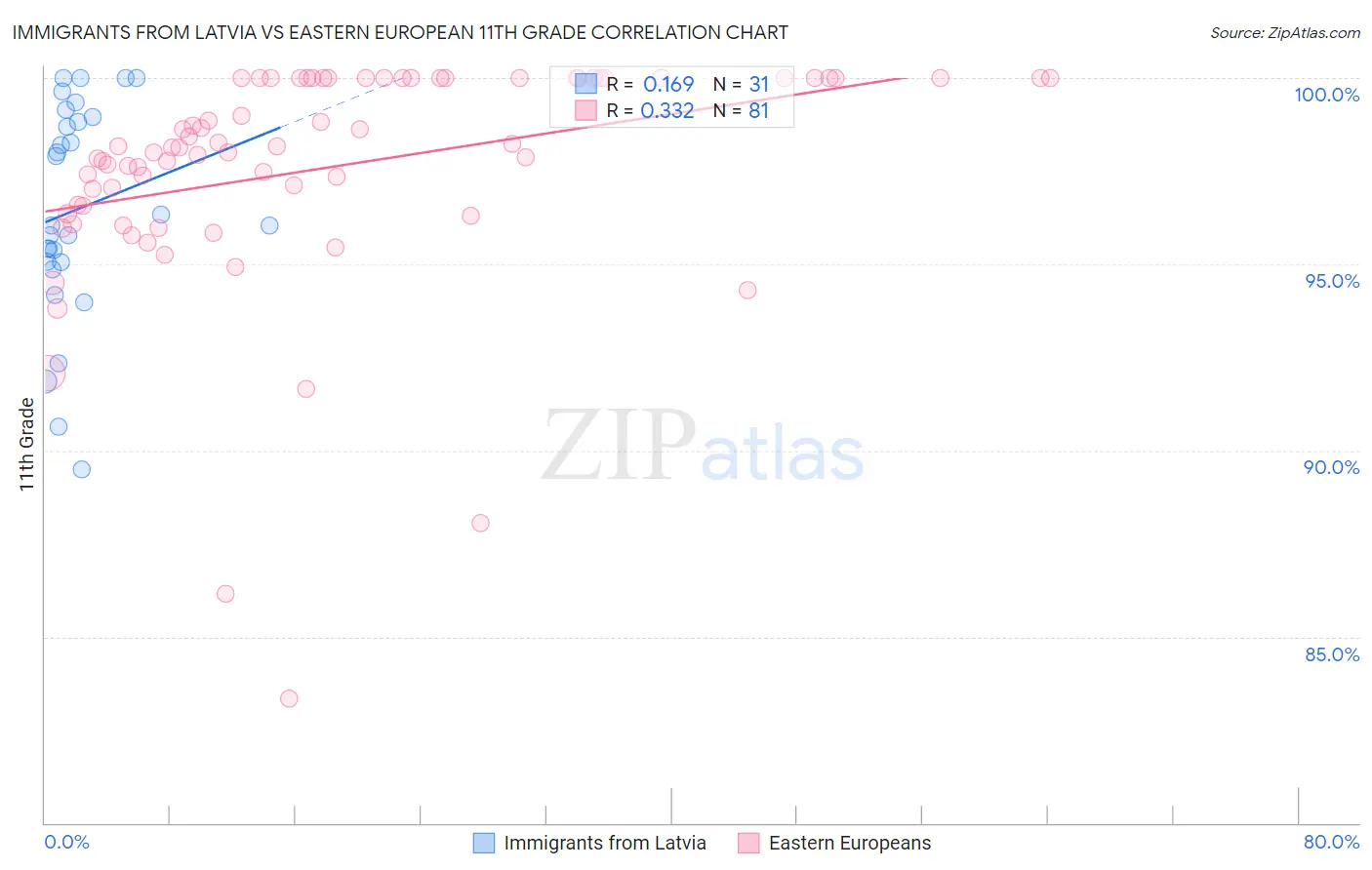 Immigrants from Latvia vs Eastern European 11th Grade