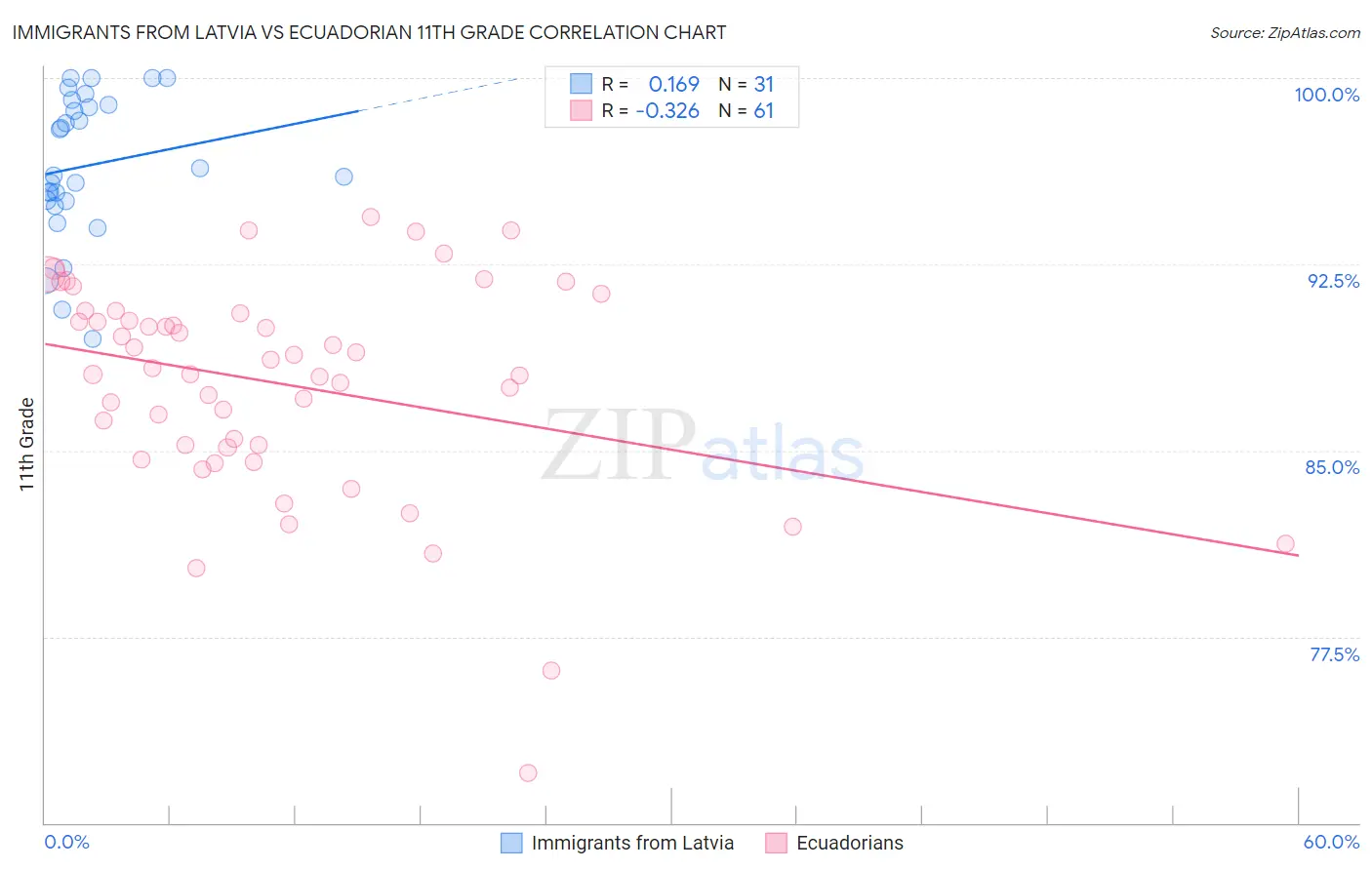 Immigrants from Latvia vs Ecuadorian 11th Grade