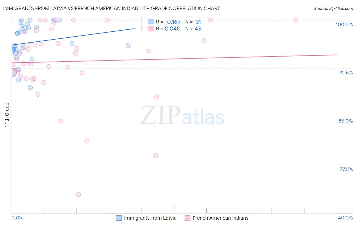 Immigrants from Latvia vs French American Indian 11th Grade