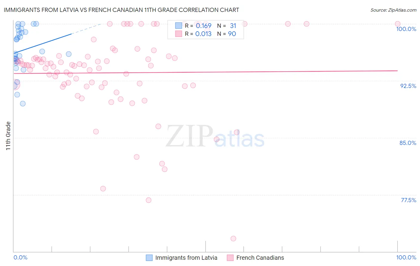 Immigrants from Latvia vs French Canadian 11th Grade