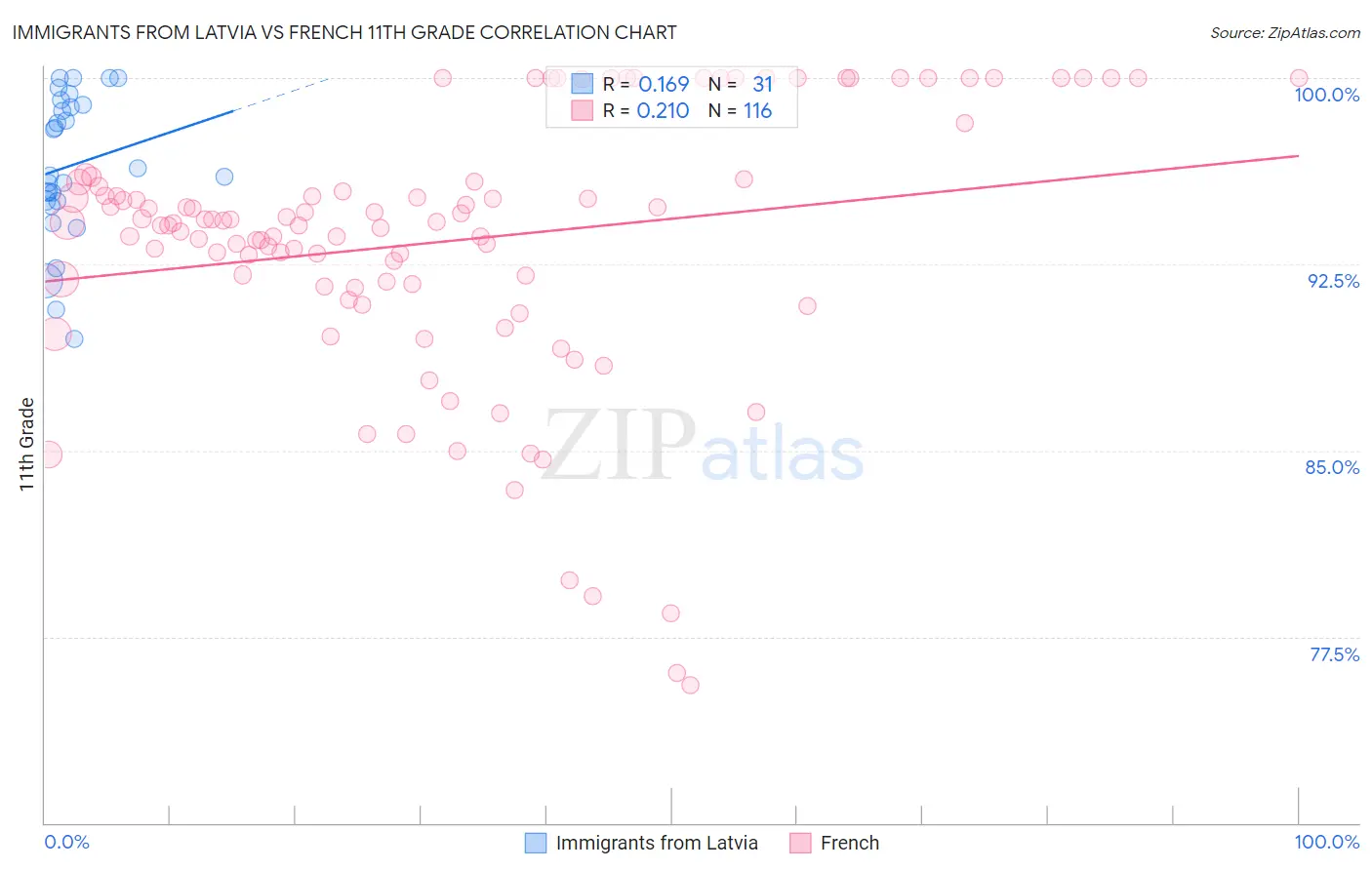 Immigrants from Latvia vs French 11th Grade