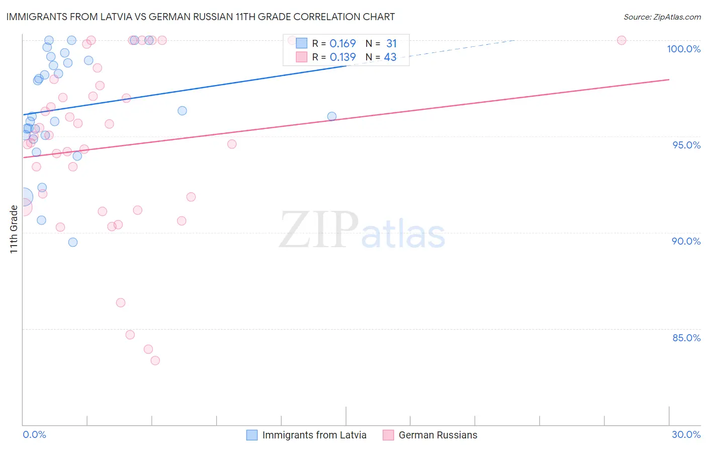 Immigrants from Latvia vs German Russian 11th Grade