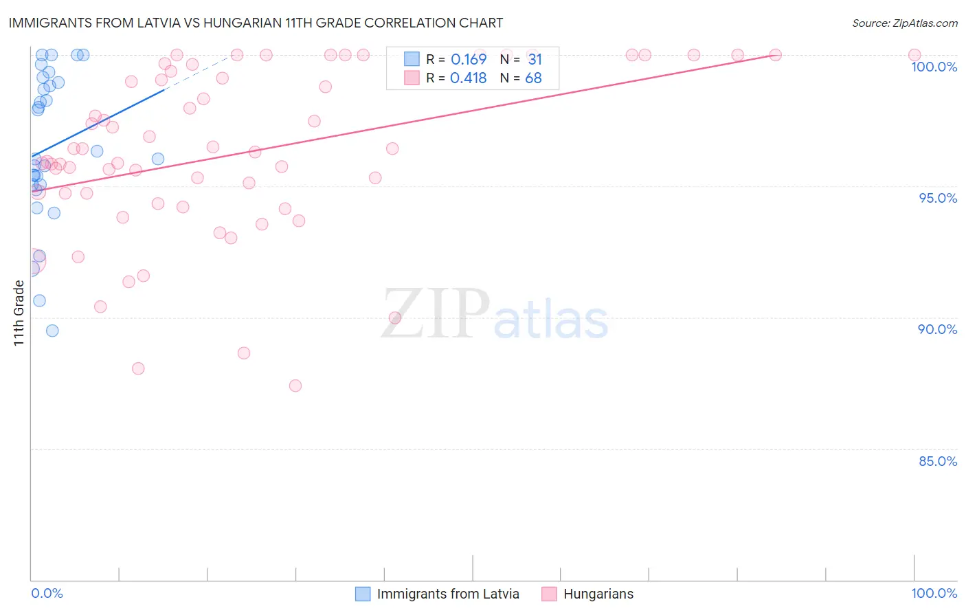 Immigrants from Latvia vs Hungarian 11th Grade