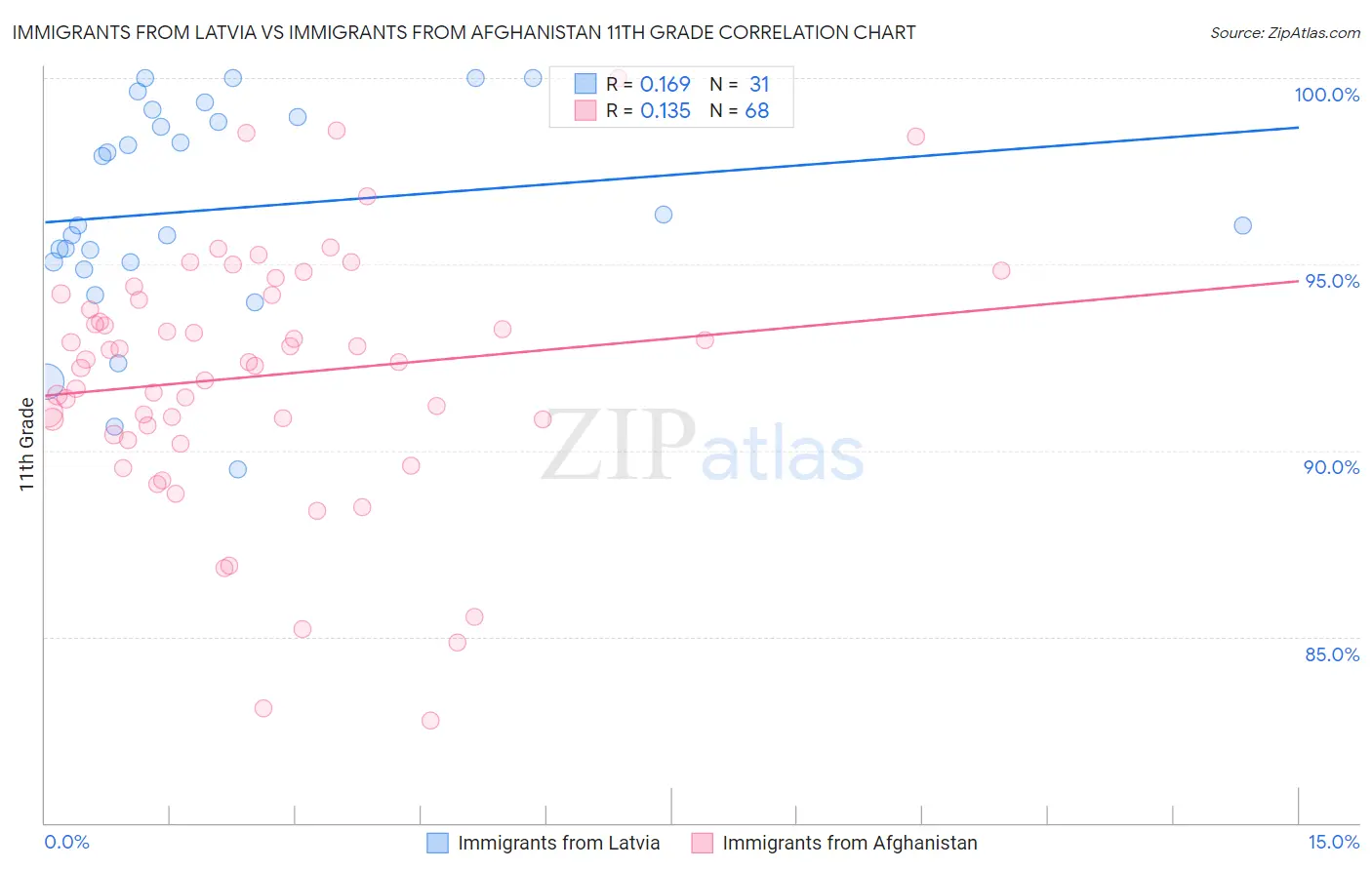 Immigrants from Latvia vs Immigrants from Afghanistan 11th Grade