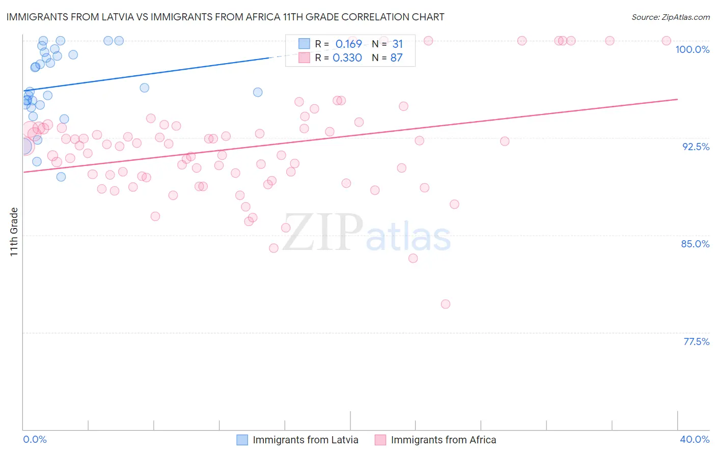 Immigrants from Latvia vs Immigrants from Africa 11th Grade