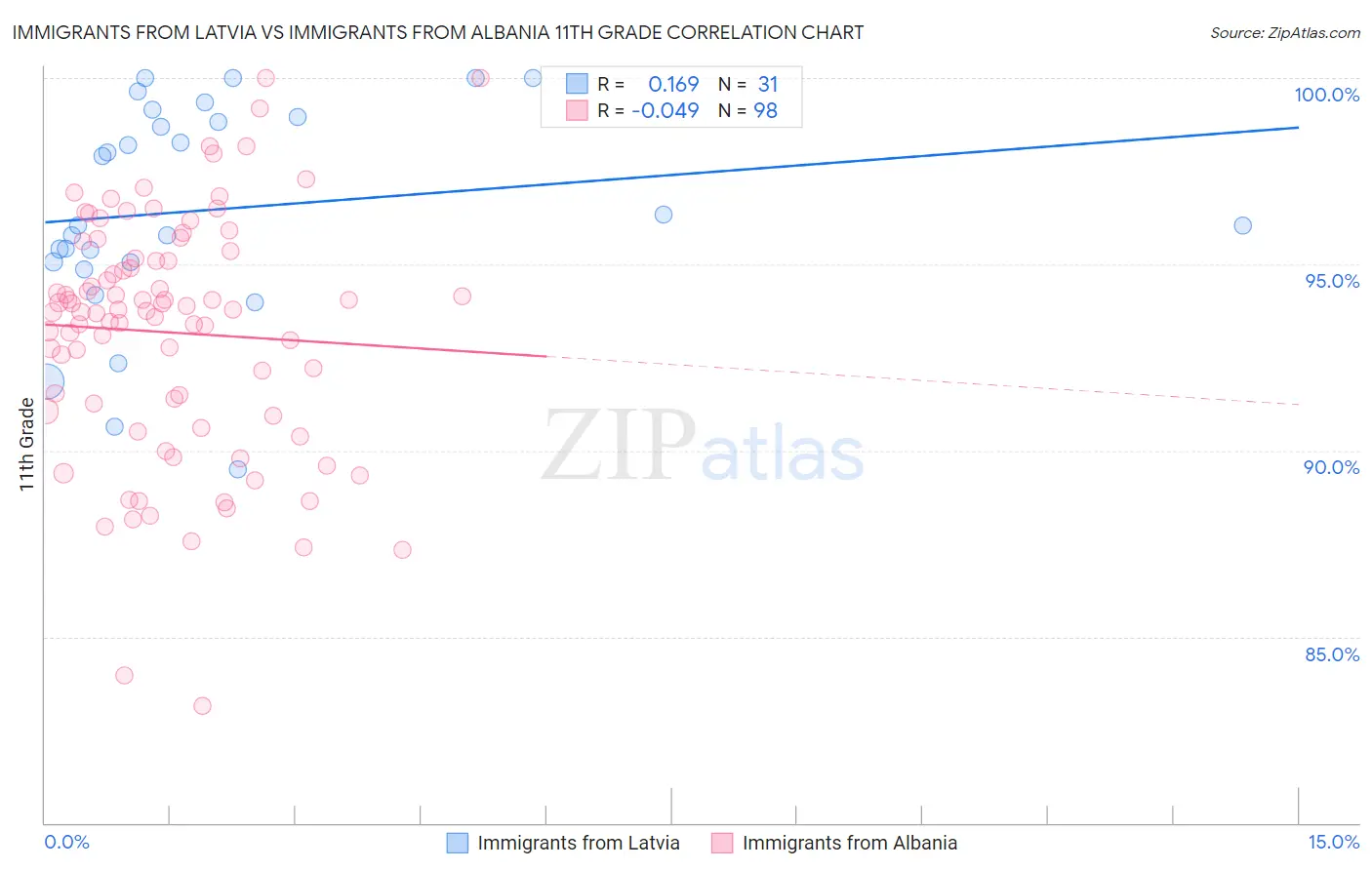 Immigrants from Latvia vs Immigrants from Albania 11th Grade