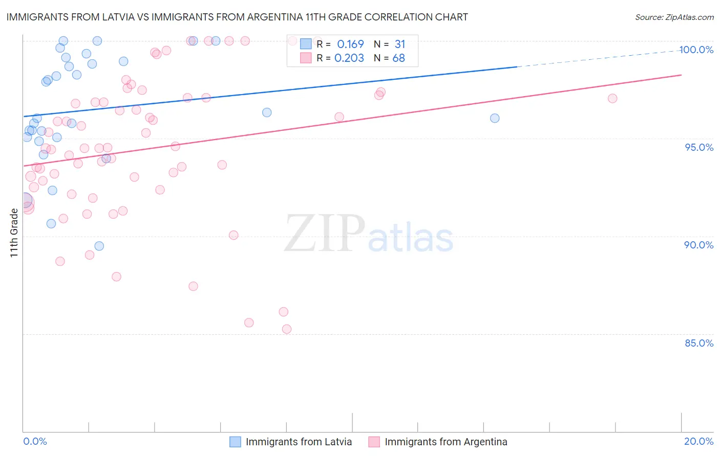 Immigrants from Latvia vs Immigrants from Argentina 11th Grade