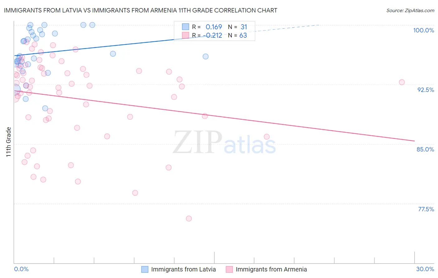 Immigrants from Latvia vs Immigrants from Armenia 11th Grade