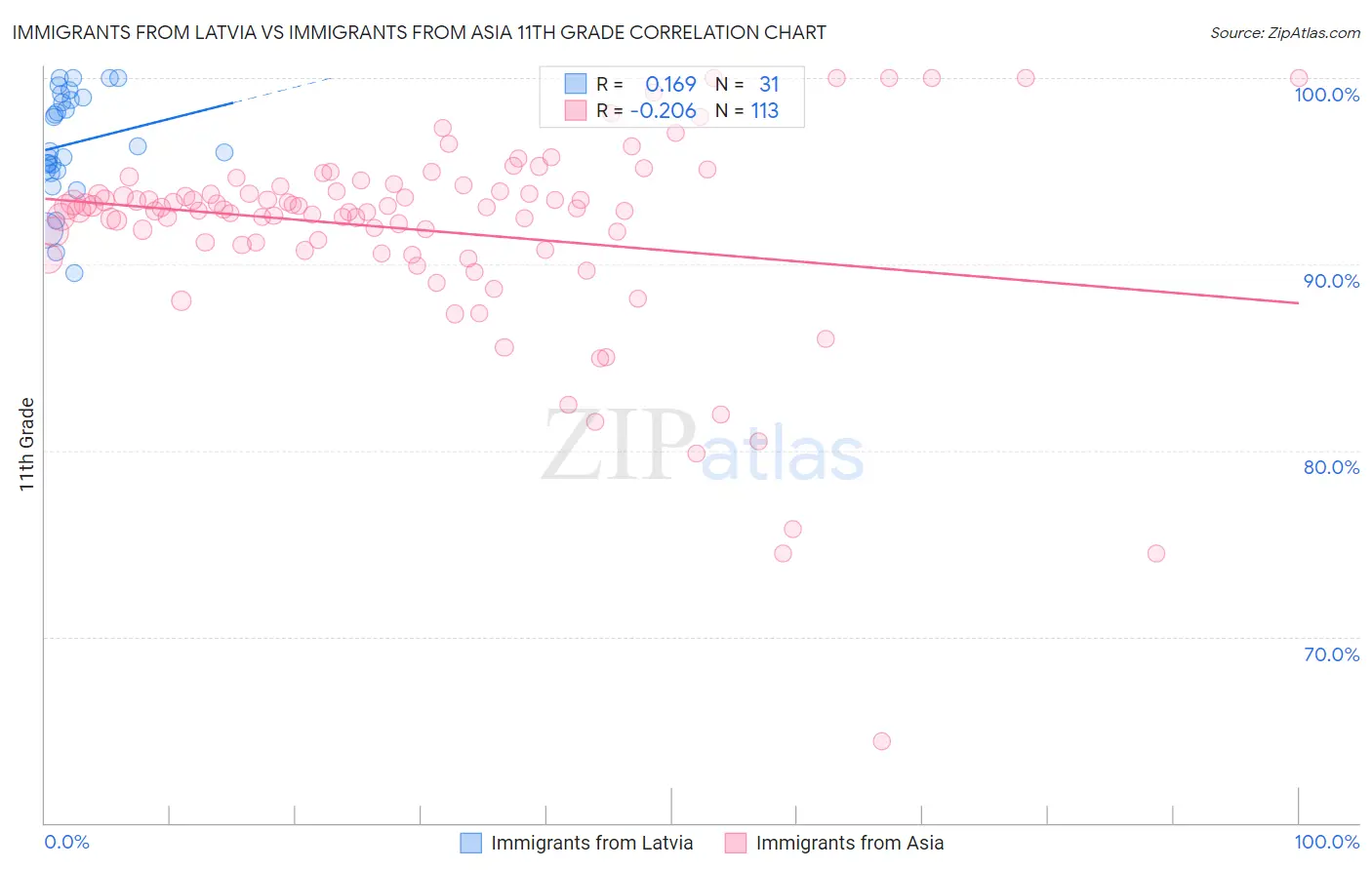 Immigrants from Latvia vs Immigrants from Asia 11th Grade