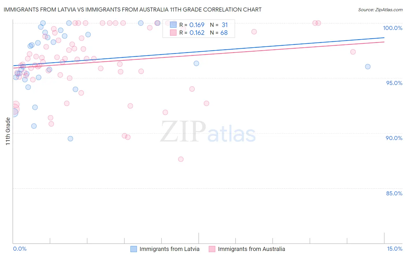 Immigrants from Latvia vs Immigrants from Australia 11th Grade