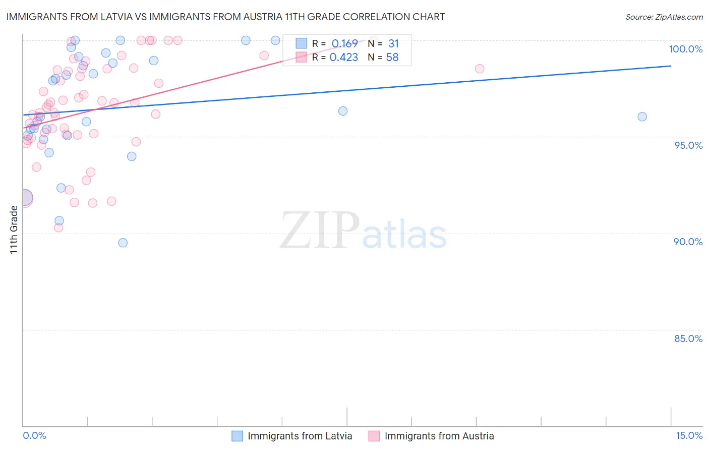 Immigrants from Latvia vs Immigrants from Austria 11th Grade