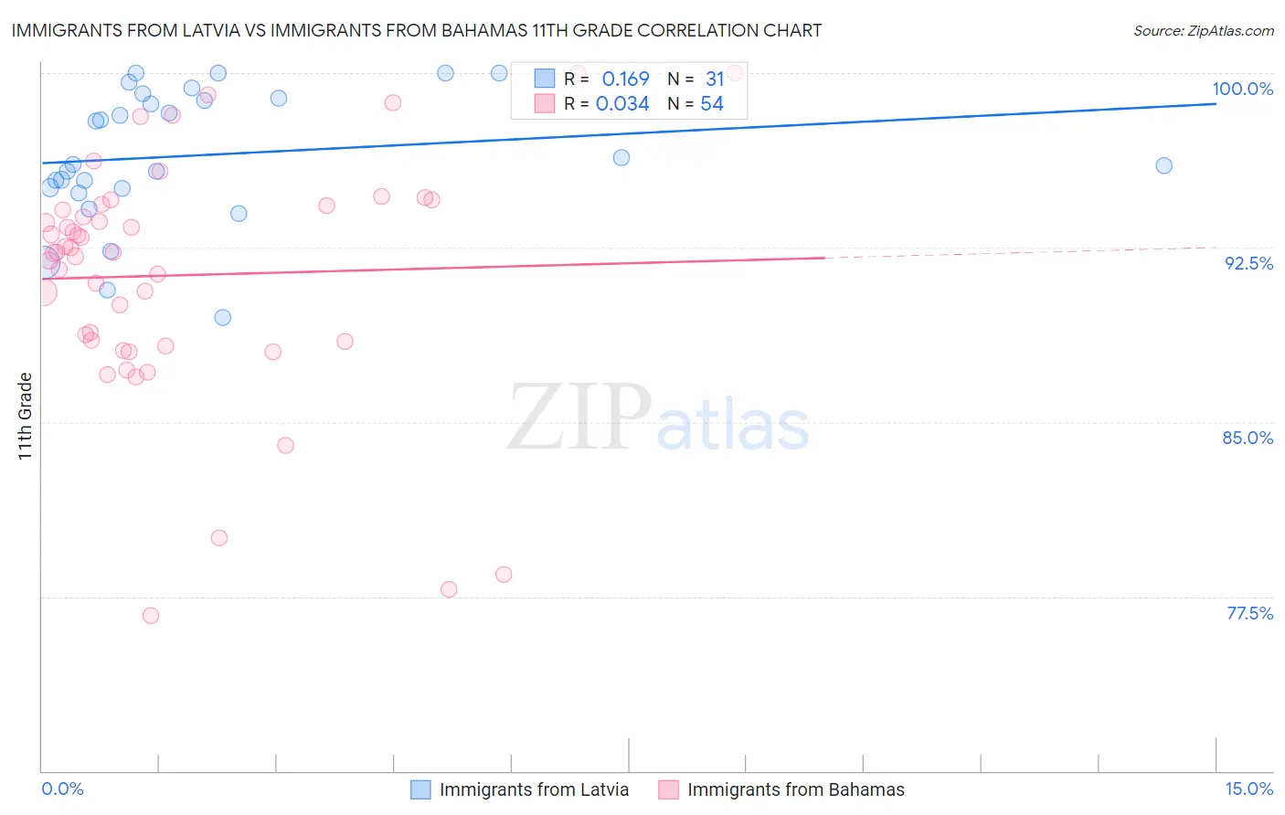 Immigrants from Latvia vs Immigrants from Bahamas 11th Grade