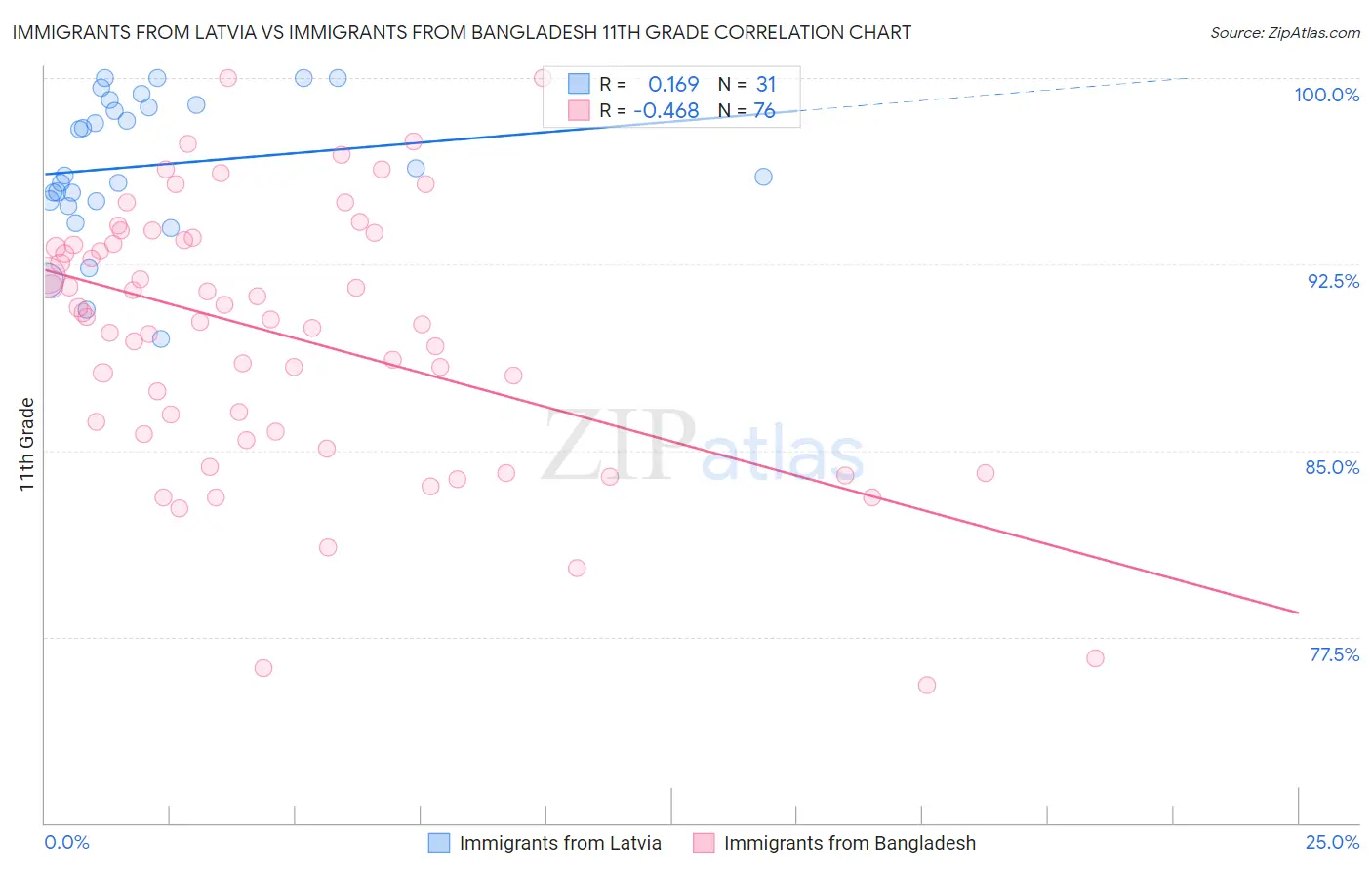 Immigrants from Latvia vs Immigrants from Bangladesh 11th Grade