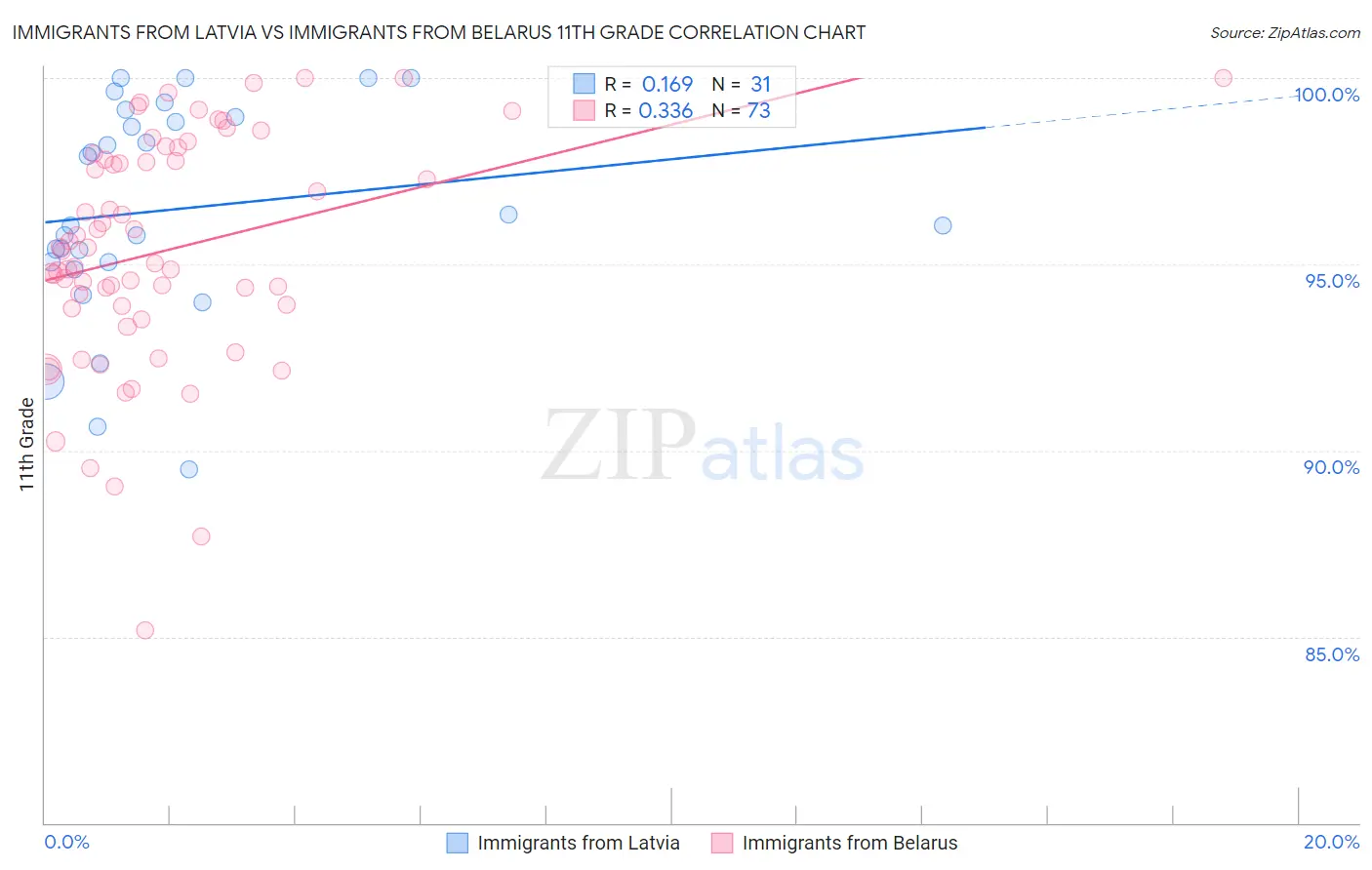 Immigrants from Latvia vs Immigrants from Belarus 11th Grade