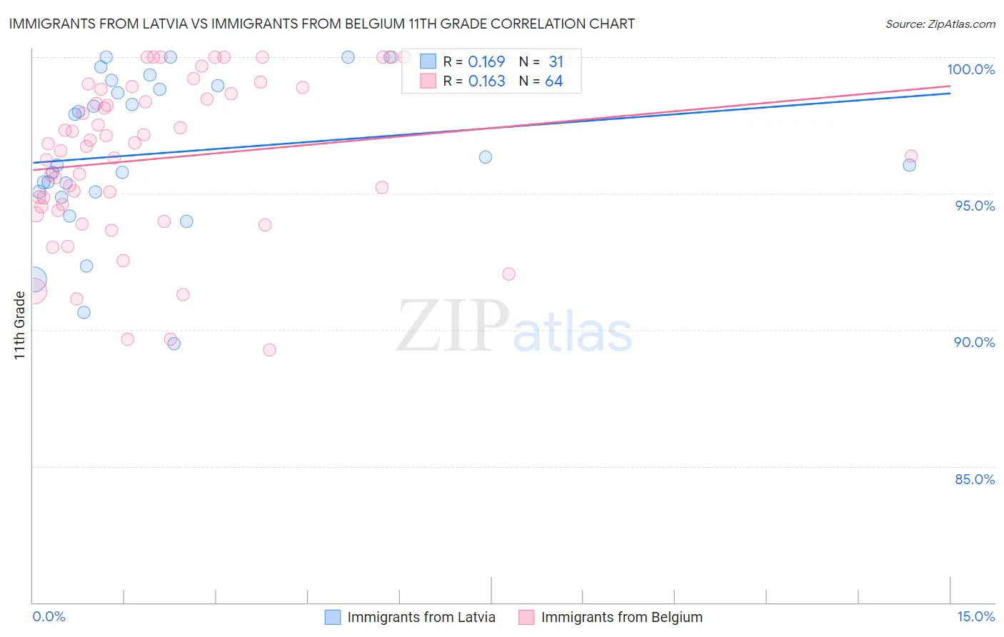 Immigrants from Latvia vs Immigrants from Belgium 11th Grade