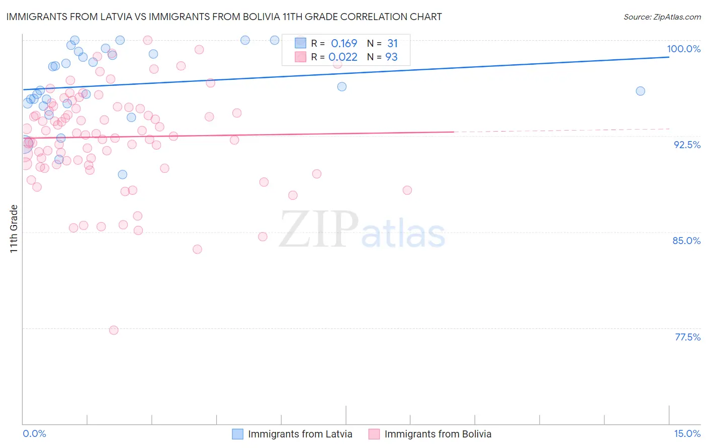 Immigrants from Latvia vs Immigrants from Bolivia 11th Grade