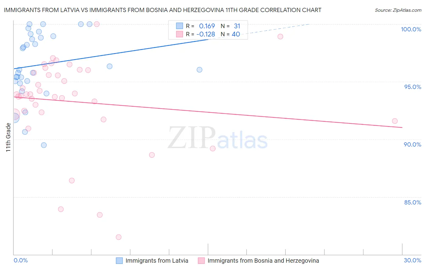 Immigrants from Latvia vs Immigrants from Bosnia and Herzegovina 11th Grade