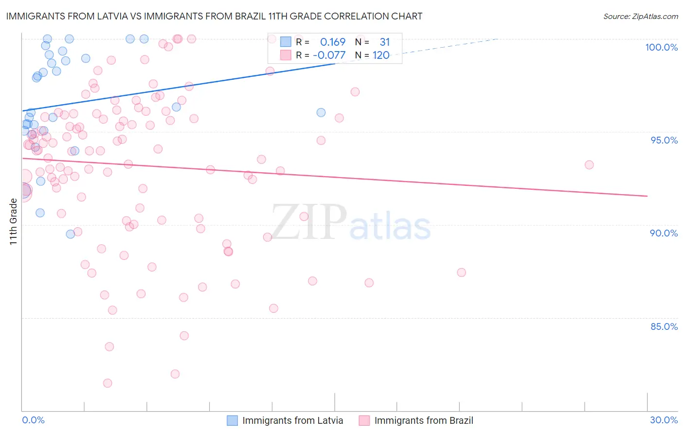 Immigrants from Latvia vs Immigrants from Brazil 11th Grade