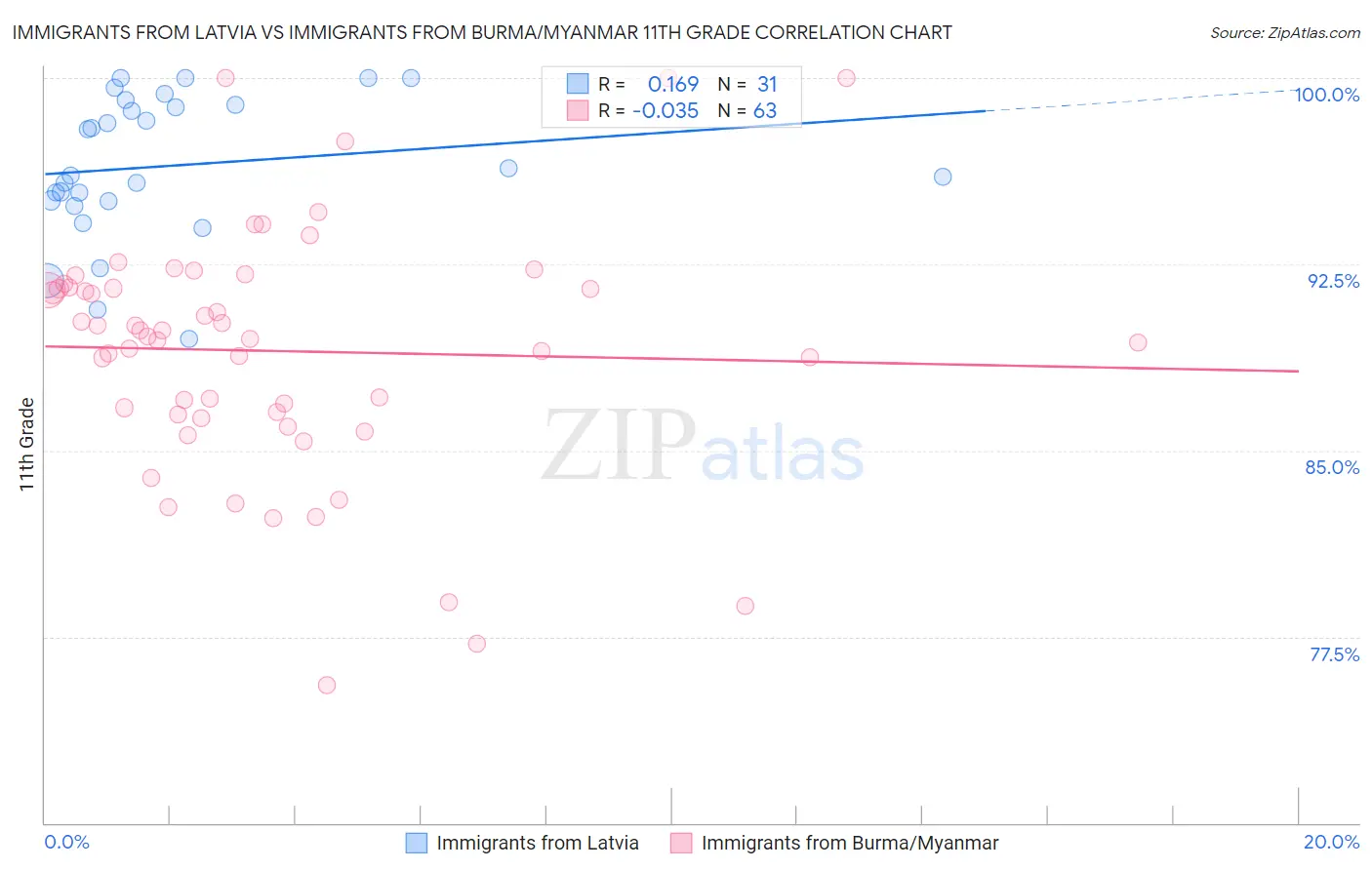 Immigrants from Latvia vs Immigrants from Burma/Myanmar 11th Grade