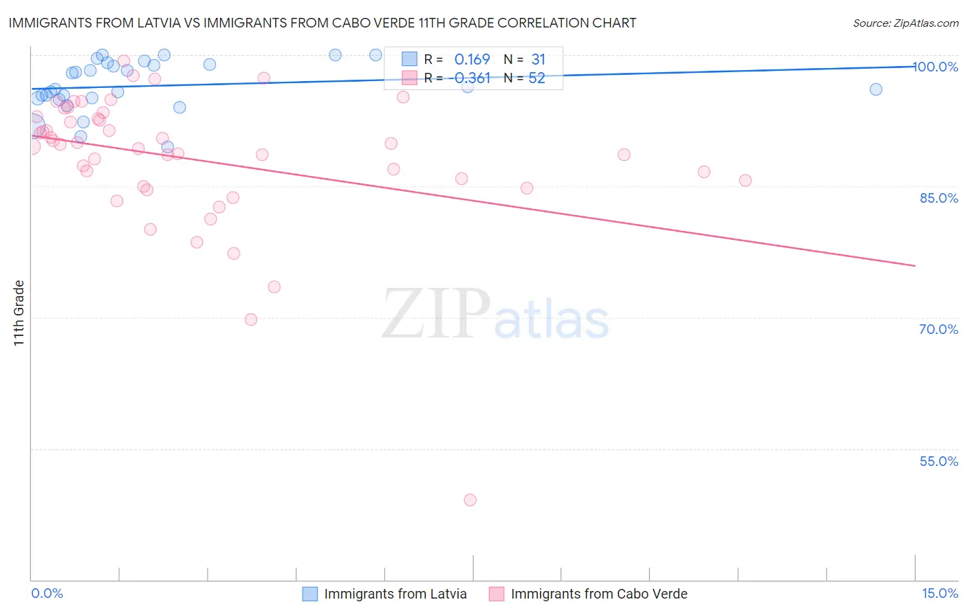 Immigrants from Latvia vs Immigrants from Cabo Verde 11th Grade