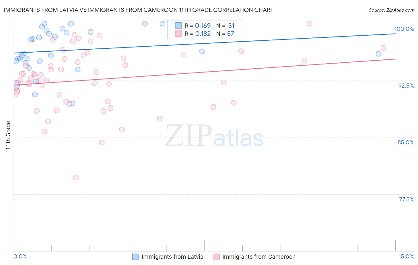 Immigrants from Latvia vs Immigrants from Cameroon 11th Grade