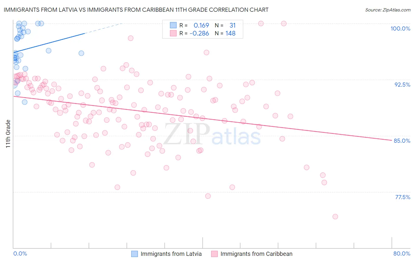 Immigrants from Latvia vs Immigrants from Caribbean 11th Grade