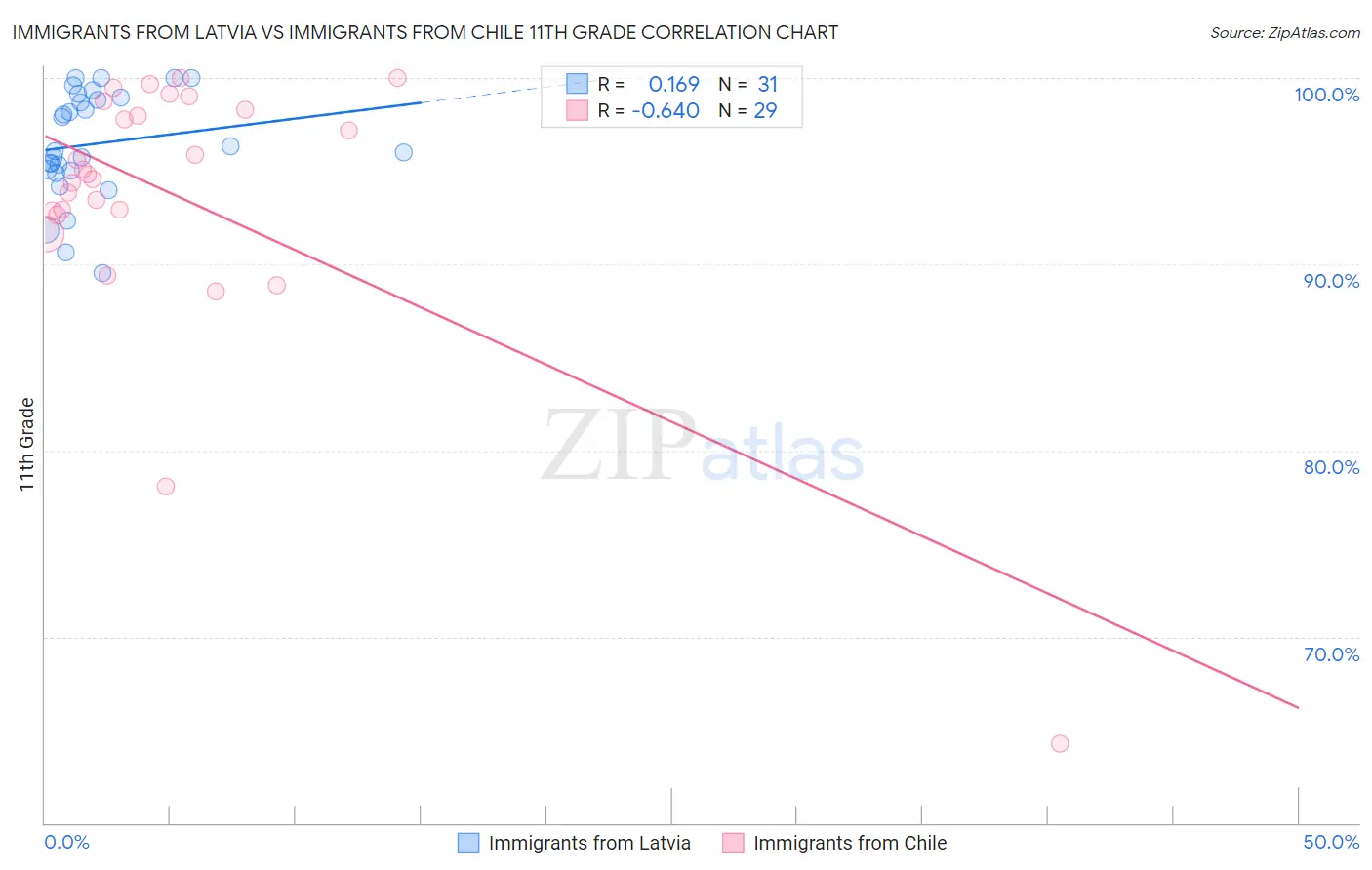 Immigrants from Latvia vs Immigrants from Chile 11th Grade