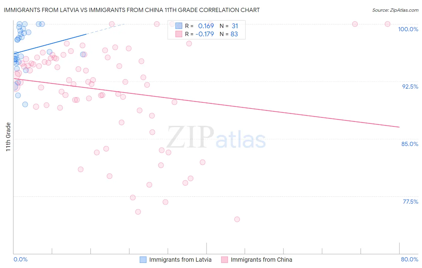 Immigrants from Latvia vs Immigrants from China 11th Grade