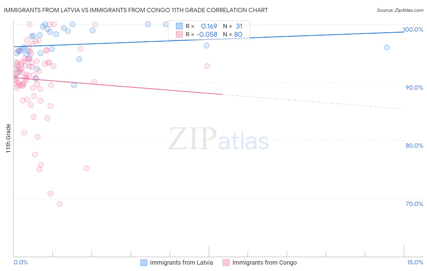 Immigrants from Latvia vs Immigrants from Congo 11th Grade