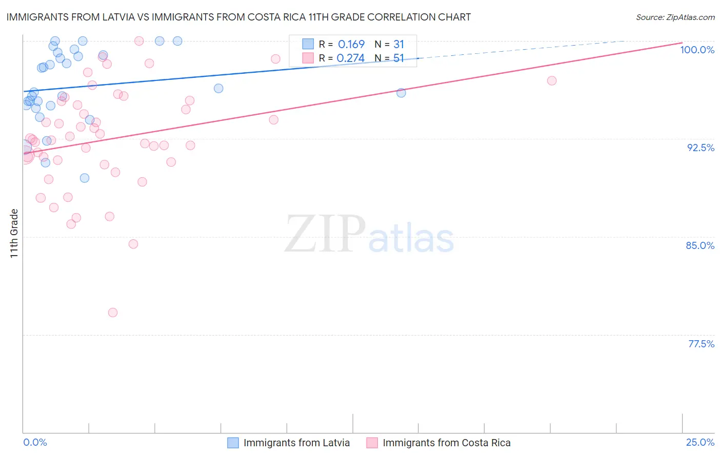 Immigrants from Latvia vs Immigrants from Costa Rica 11th Grade