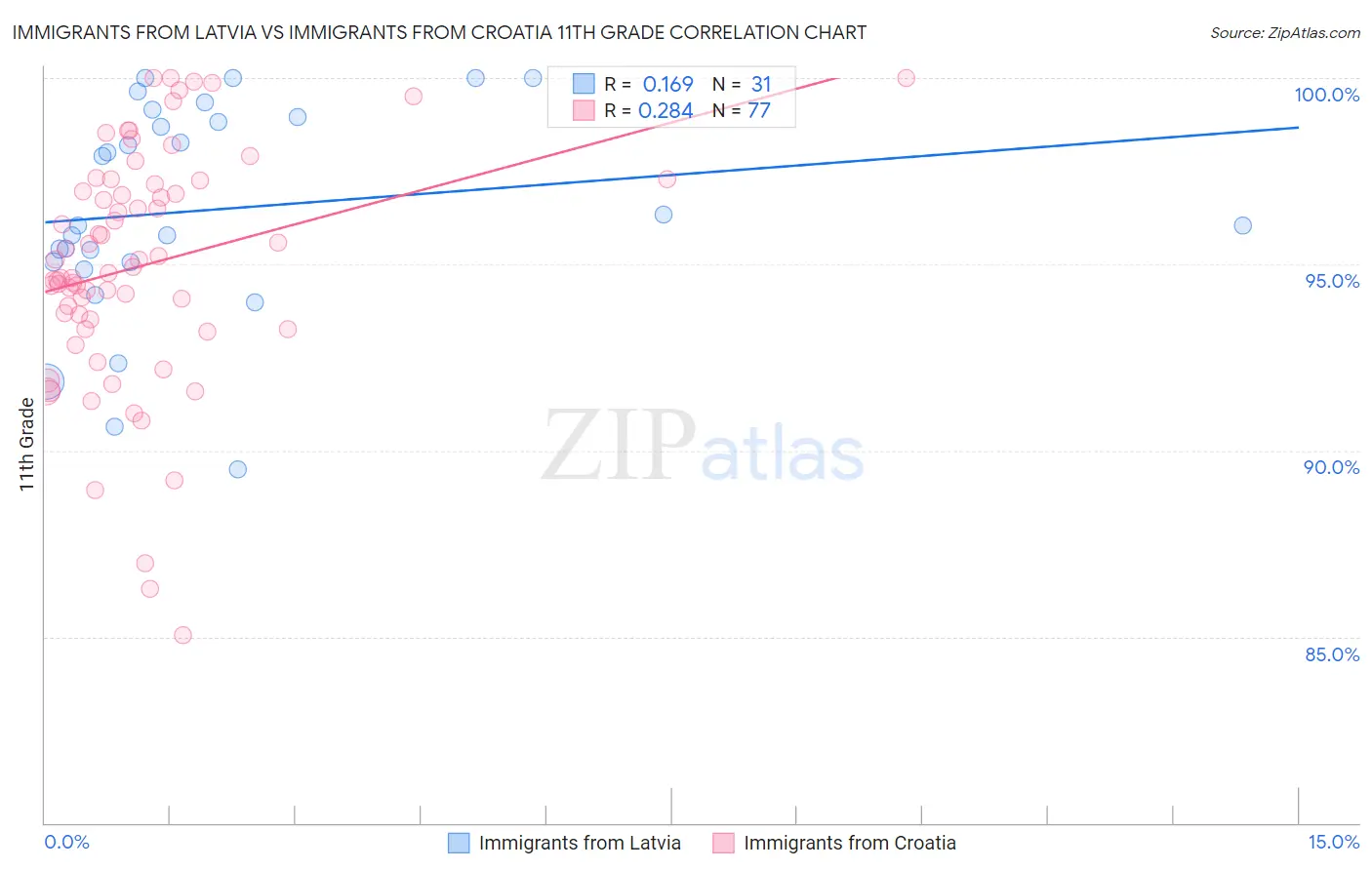 Immigrants from Latvia vs Immigrants from Croatia 11th Grade