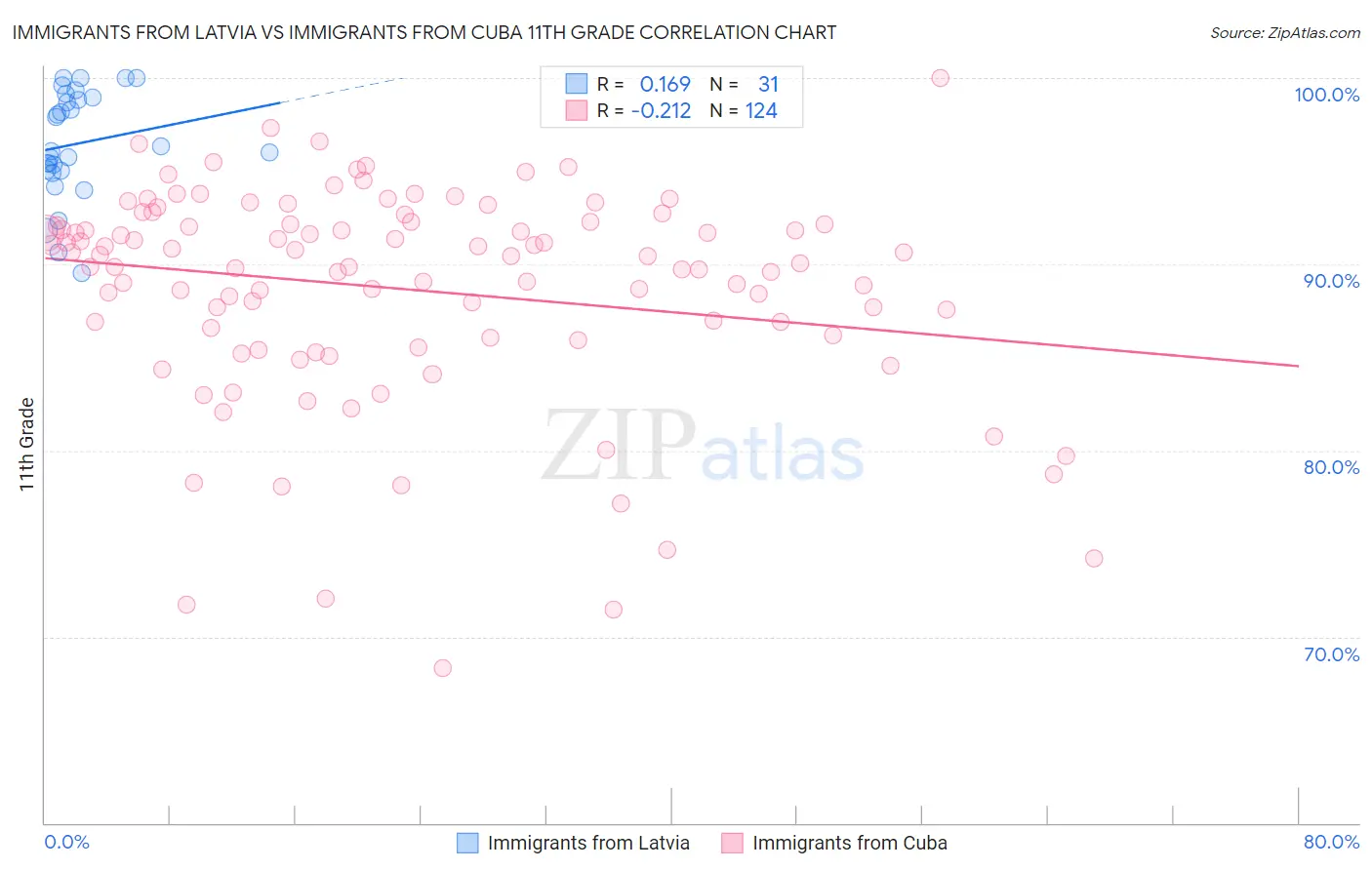 Immigrants from Latvia vs Immigrants from Cuba 11th Grade