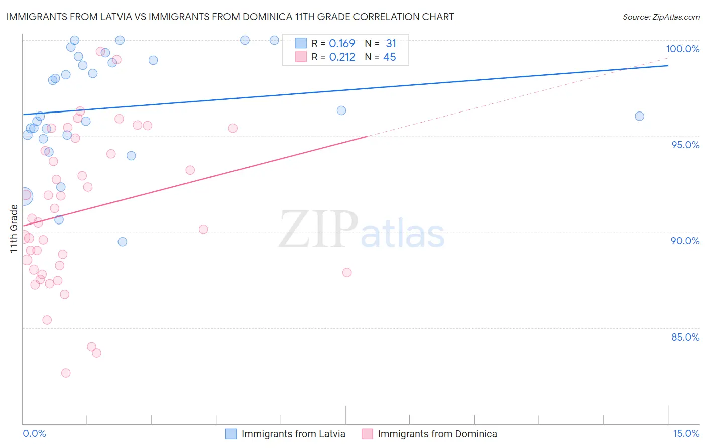 Immigrants from Latvia vs Immigrants from Dominica 11th Grade