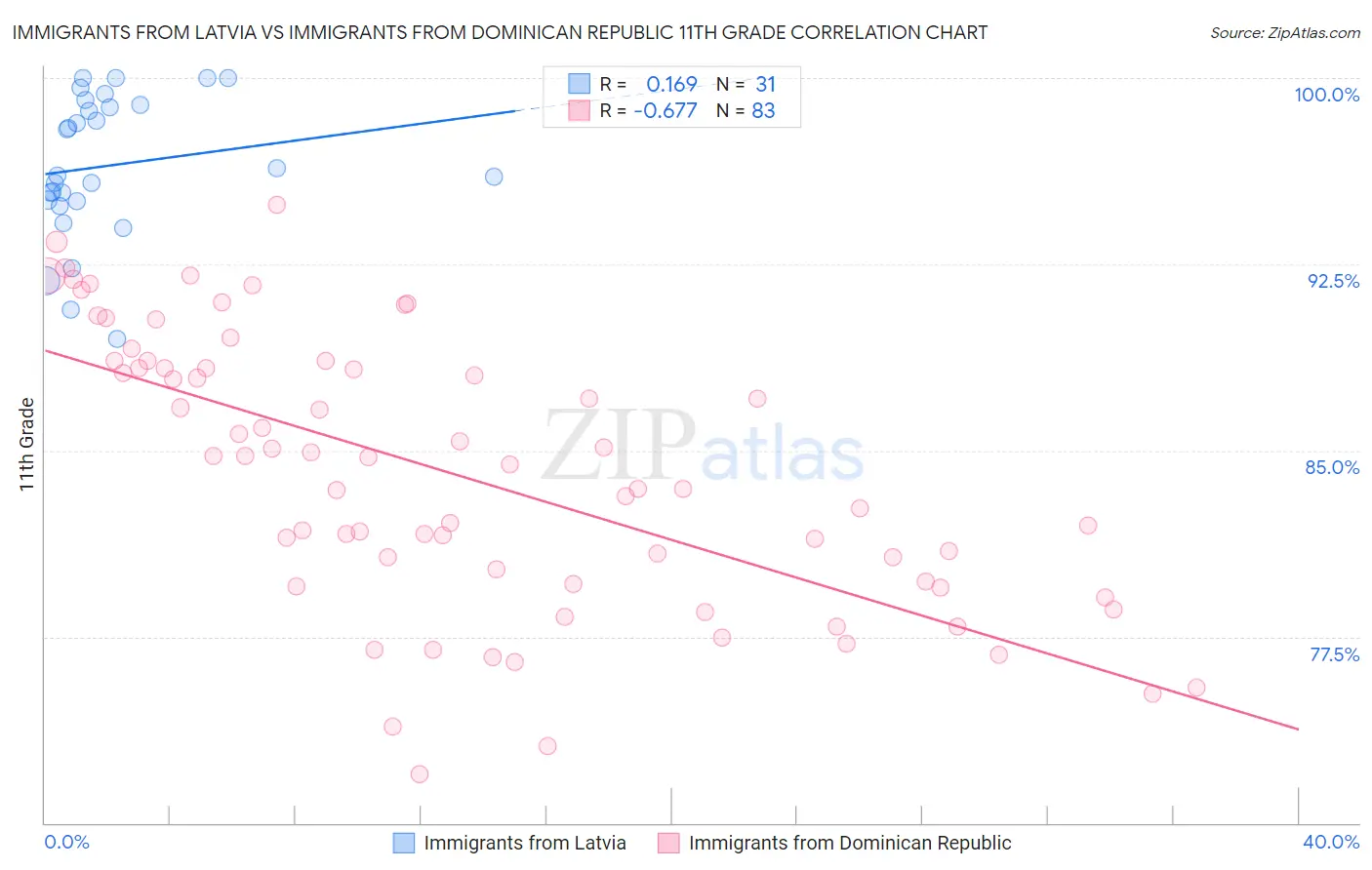 Immigrants from Latvia vs Immigrants from Dominican Republic 11th Grade