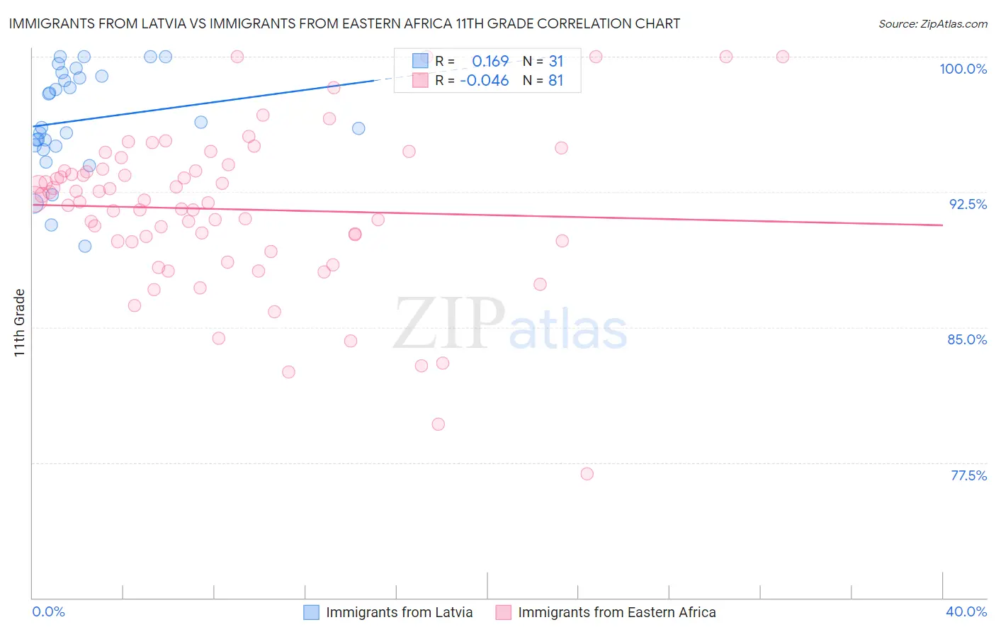 Immigrants from Latvia vs Immigrants from Eastern Africa 11th Grade