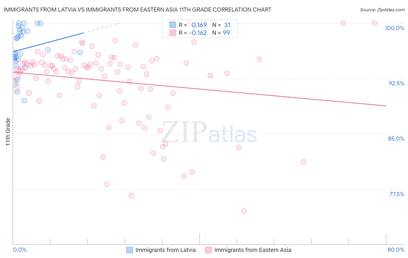 Immigrants from Latvia vs Immigrants from Eastern Asia 11th Grade